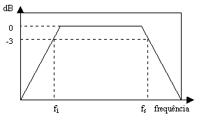 Gráfico do crossover passa-banda
