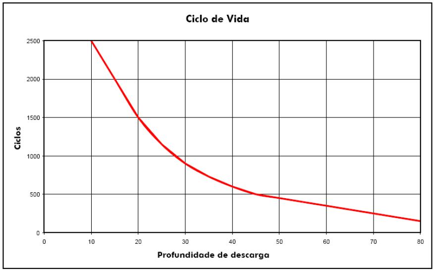 Curva de vida útil de bateria